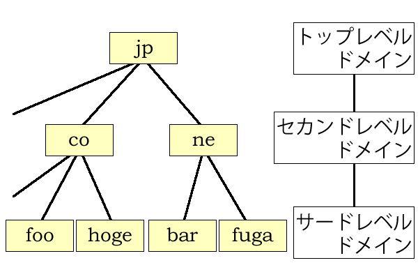 ドメインの階層構造