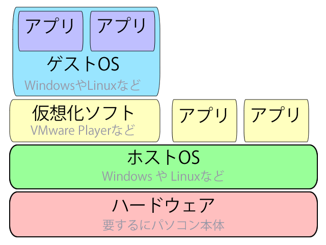 ホスト型の仮想化