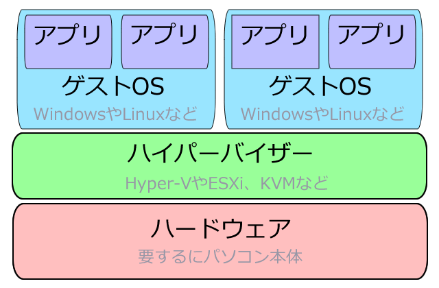 ハイパーバイザ型の仮想化