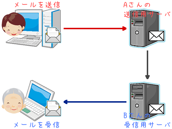 公開鍵暗号方式