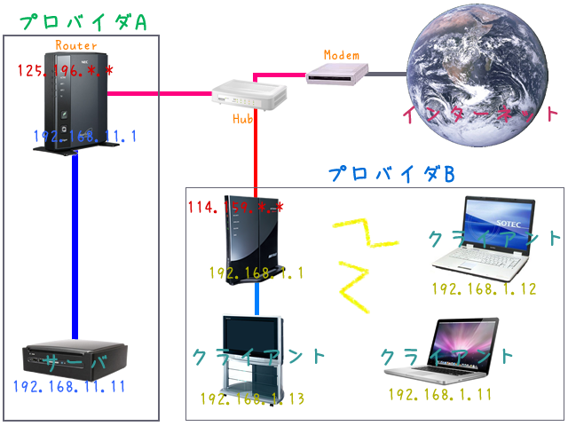 ネットワーク図