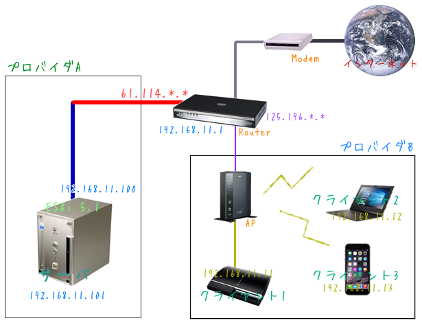 ネットワーク図