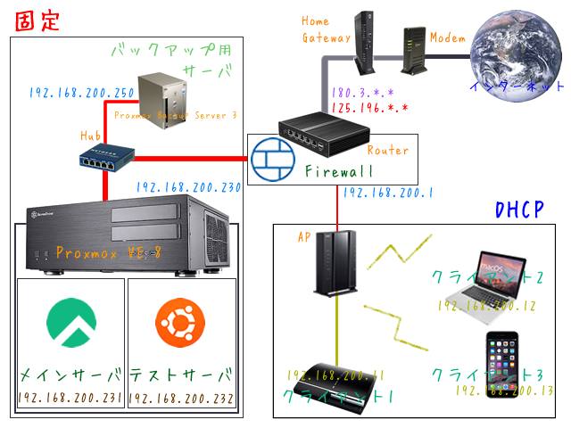 ネットワーク図