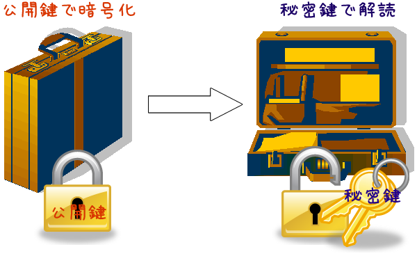 公開鍵暗号方式