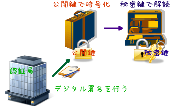 暗号化通信を行っている図